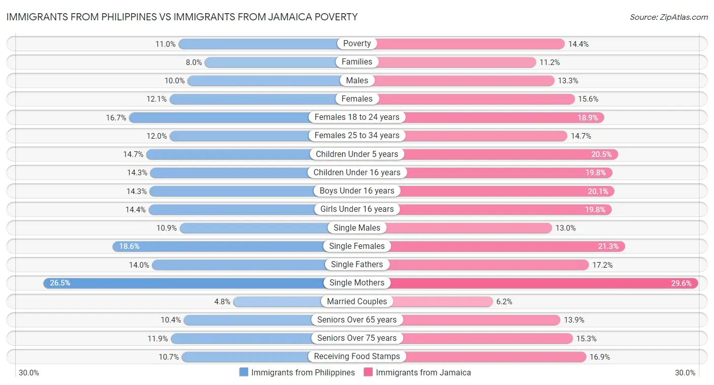 Immigrants from Philippines vs Immigrants from Jamaica Poverty