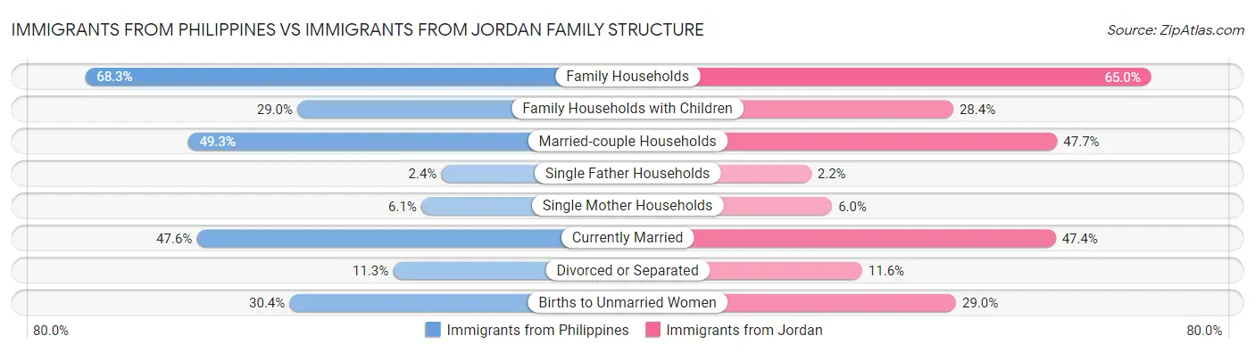 Immigrants from Philippines vs Immigrants from Jordan Family Structure