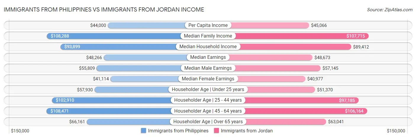 Immigrants from Philippines vs Immigrants from Jordan Income