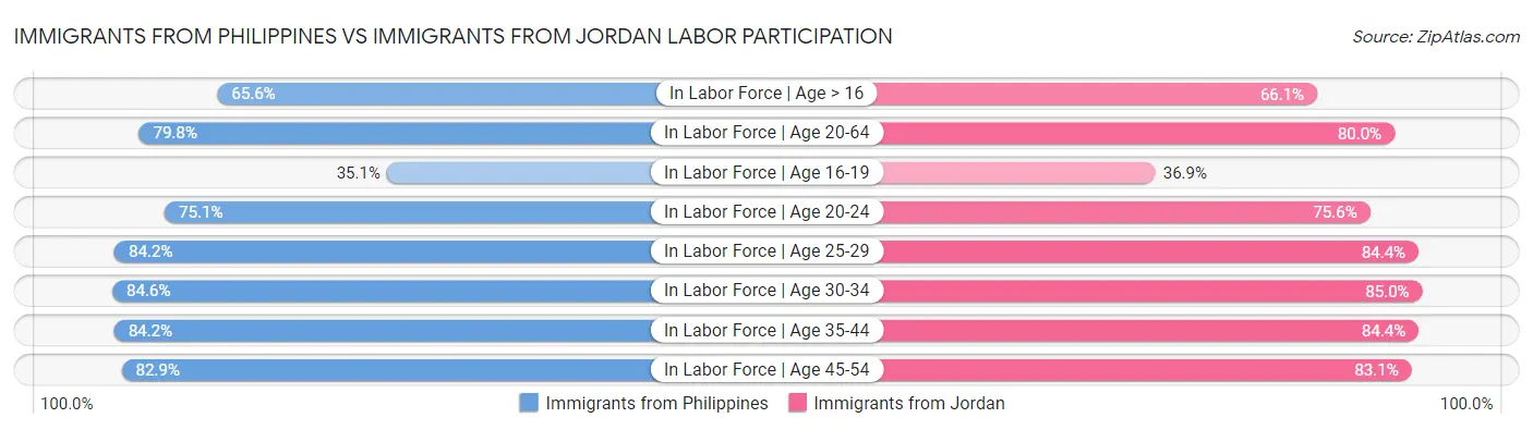 Immigrants from Philippines vs Immigrants from Jordan Labor Participation