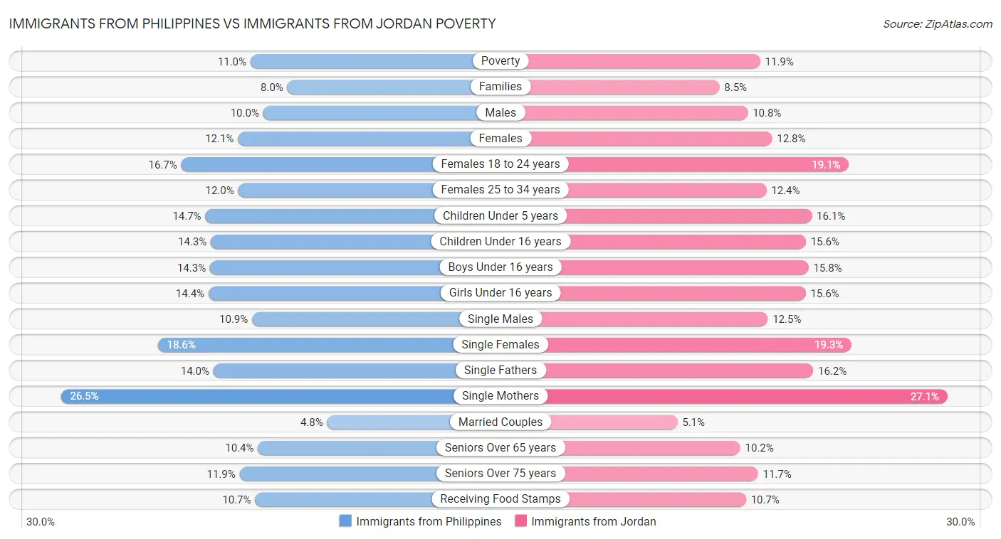 Immigrants from Philippines vs Immigrants from Jordan Poverty