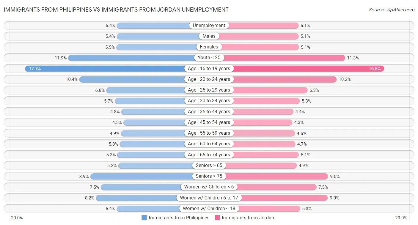 Immigrants from Philippines vs Immigrants from Jordan Unemployment