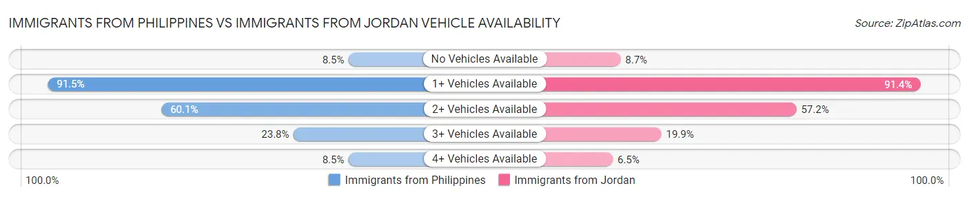 Immigrants from Philippines vs Immigrants from Jordan Vehicle Availability