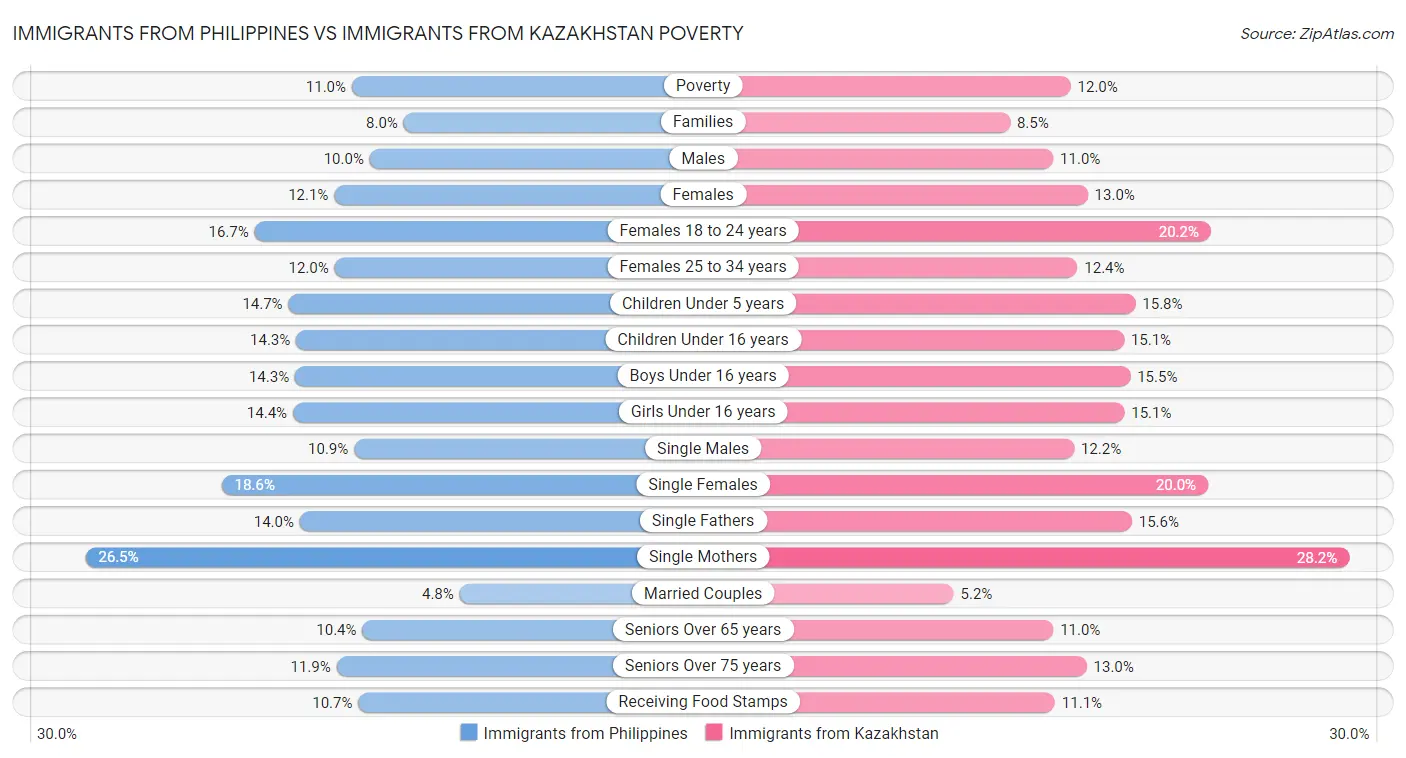 Immigrants from Philippines vs Immigrants from Kazakhstan Poverty