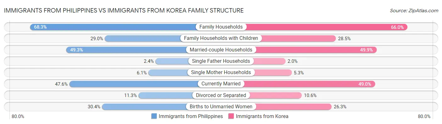 Immigrants from Philippines vs Immigrants from Korea Family Structure