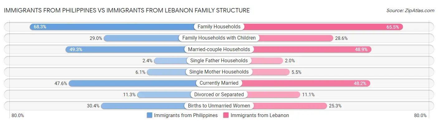 Immigrants from Philippines vs Immigrants from Lebanon Family Structure