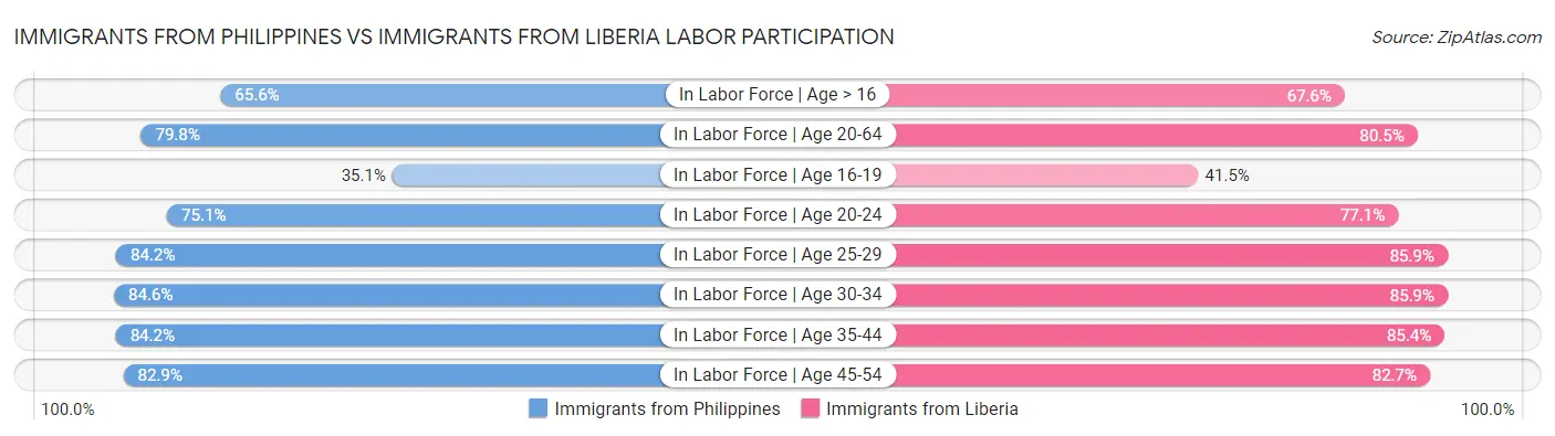 Immigrants from Philippines vs Immigrants from Liberia Labor Participation