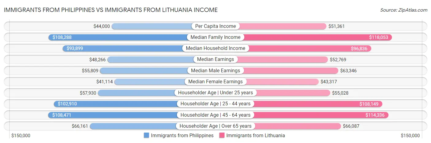 Immigrants from Philippines vs Immigrants from Lithuania Income