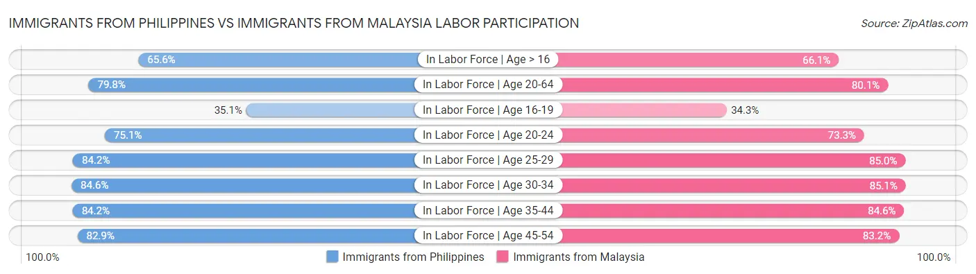 Immigrants from Philippines vs Immigrants from Malaysia Labor Participation