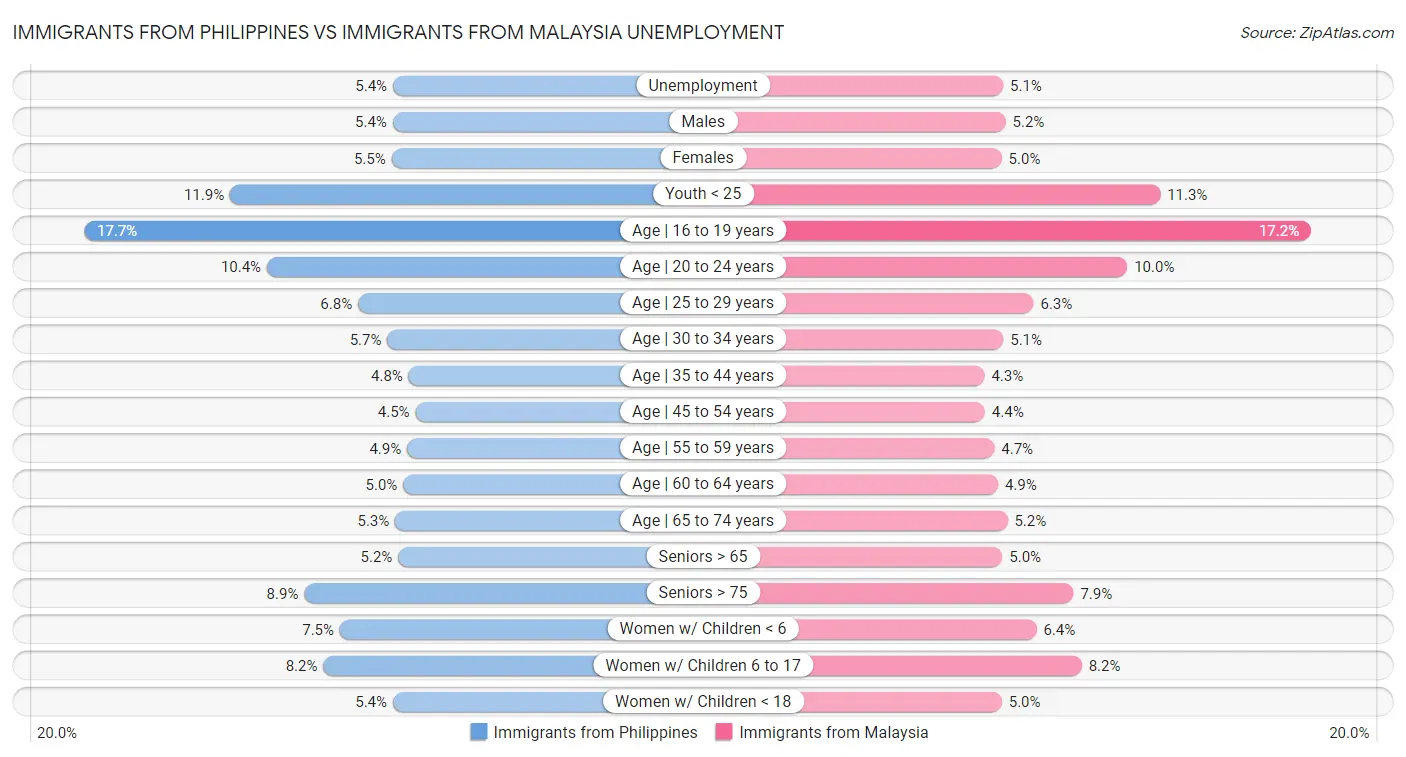 Immigrants from Philippines vs Immigrants from Malaysia Unemployment