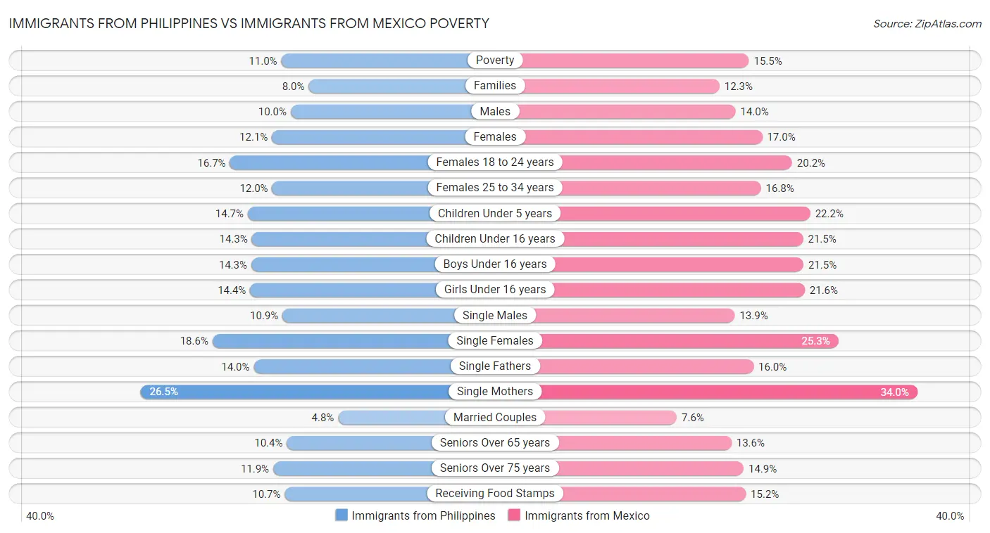 Immigrants from Philippines vs Immigrants from Mexico Poverty