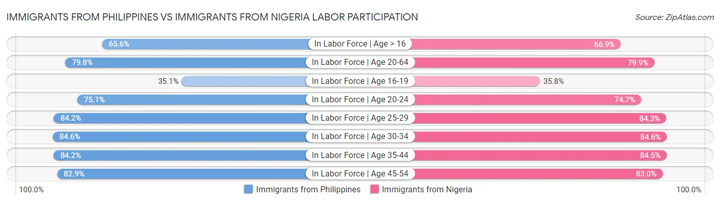 Immigrants from Philippines vs Immigrants from Nigeria Labor Participation