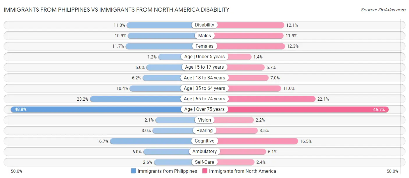 Immigrants from Philippines vs Immigrants from North America Disability