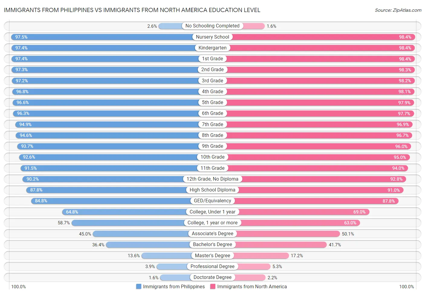 Immigrants from Philippines vs Immigrants from North America Education Level