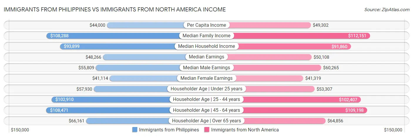 Immigrants from Philippines vs Immigrants from North America Income