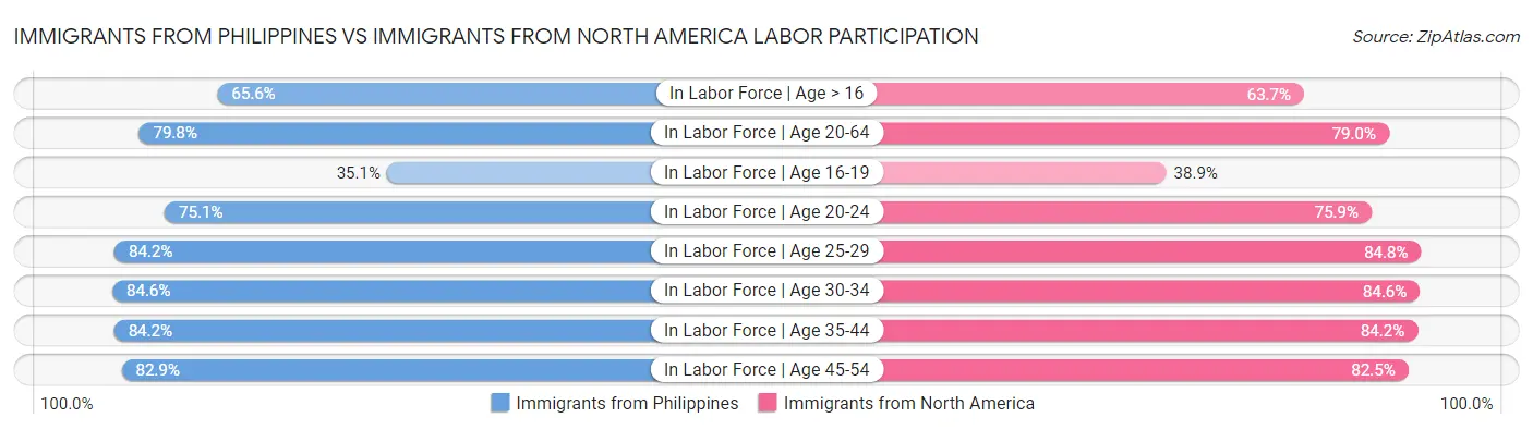 Immigrants from Philippines vs Immigrants from North America Labor Participation
