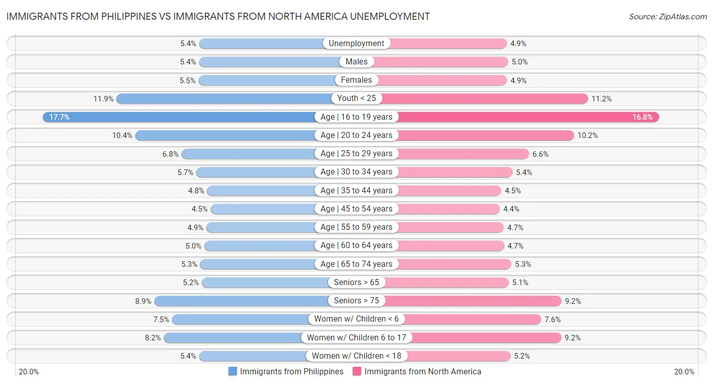 Immigrants from Philippines vs Immigrants from North America Unemployment