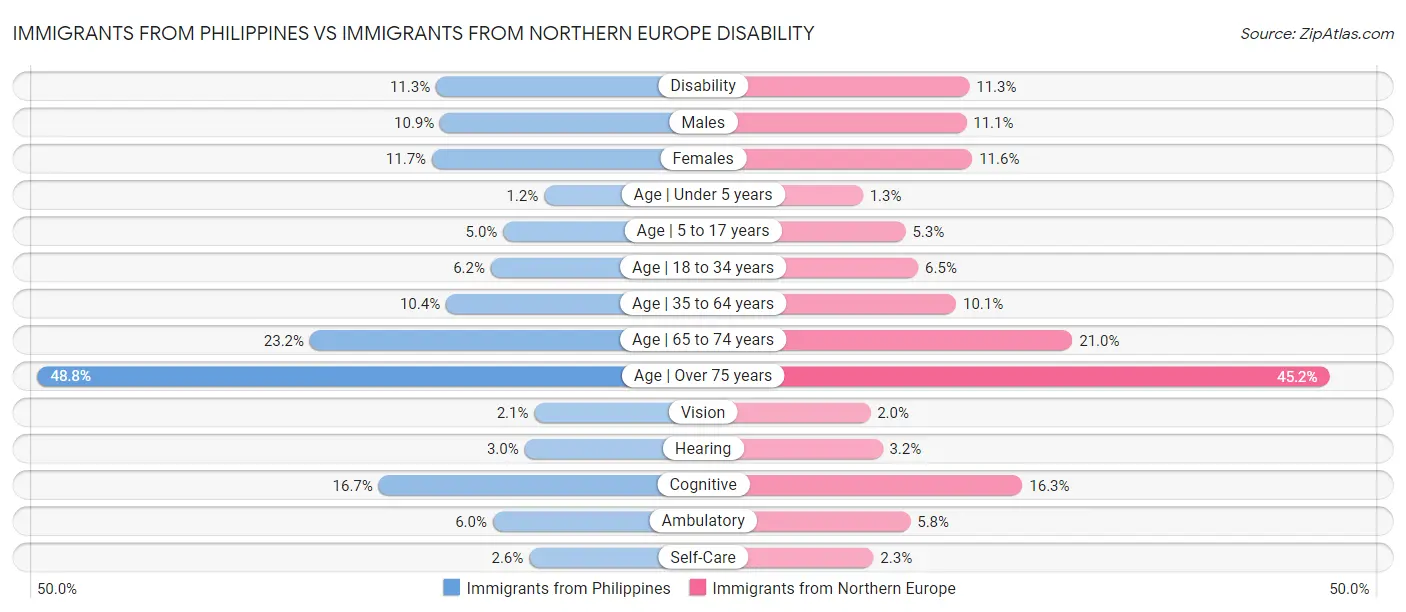 Immigrants from Philippines vs Immigrants from Northern Europe Disability