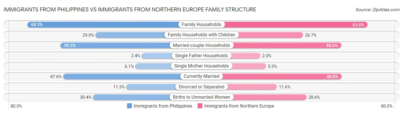 Immigrants from Philippines vs Immigrants from Northern Europe Family Structure