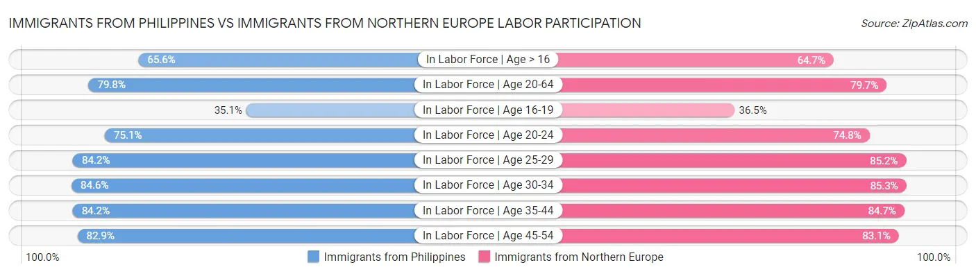 Immigrants from Philippines vs Immigrants from Northern Europe Labor Participation