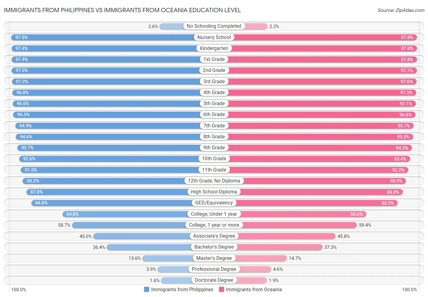 Immigrants from Philippines vs Immigrants from Oceania Education Level