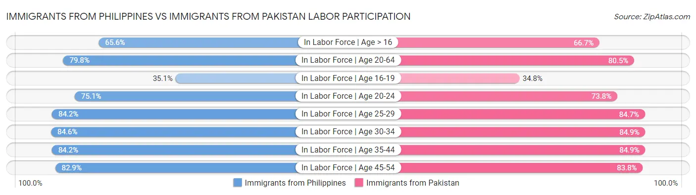 Immigrants from Philippines vs Immigrants from Pakistan Labor Participation