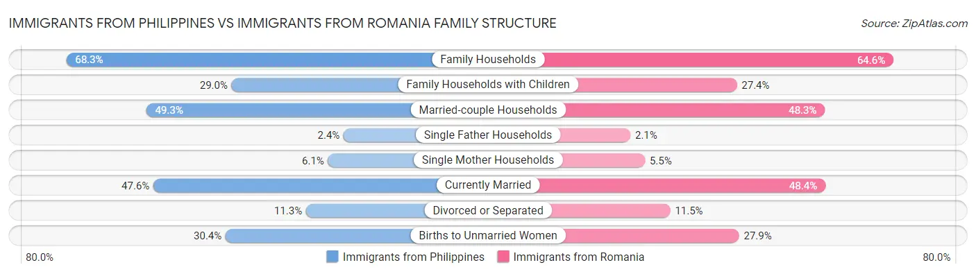 Immigrants from Philippines vs Immigrants from Romania Family Structure