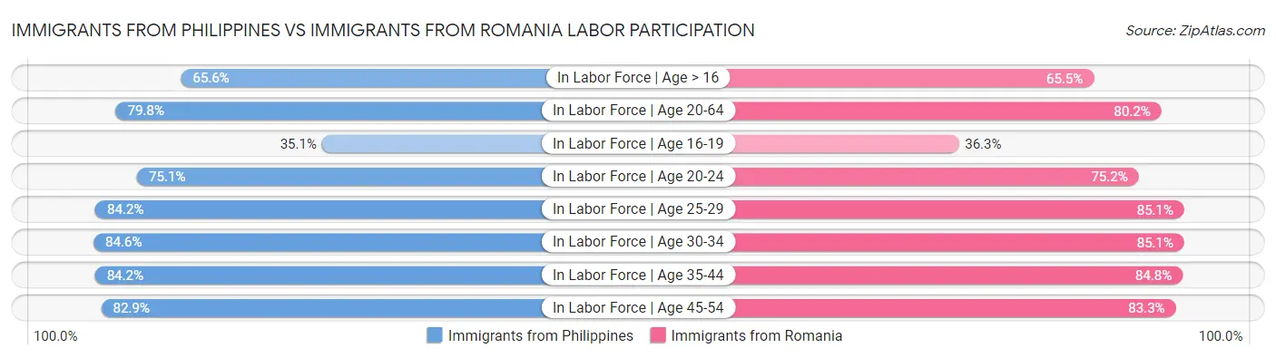 Immigrants from Philippines vs Immigrants from Romania Labor Participation