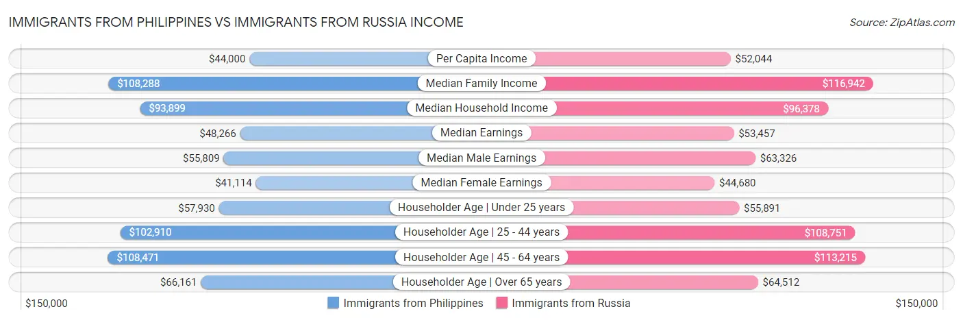Immigrants from Philippines vs Immigrants from Russia Income