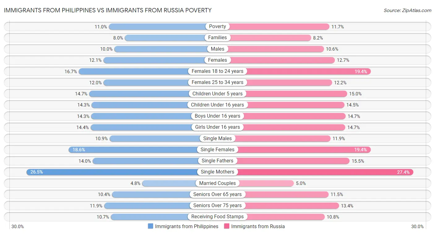 Immigrants from Philippines vs Immigrants from Russia Poverty