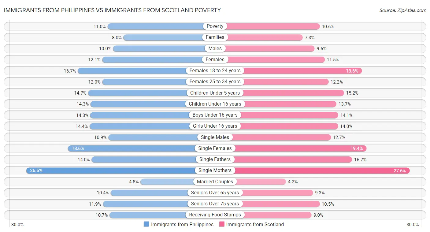 Immigrants from Philippines vs Immigrants from Scotland Poverty