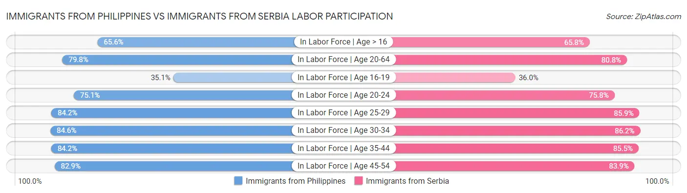 Immigrants from Philippines vs Immigrants from Serbia Labor Participation