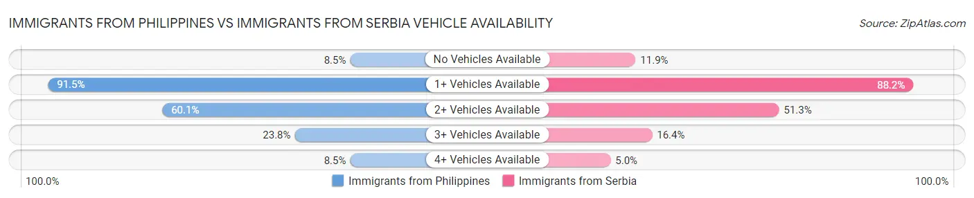 Immigrants from Philippines vs Immigrants from Serbia Vehicle Availability