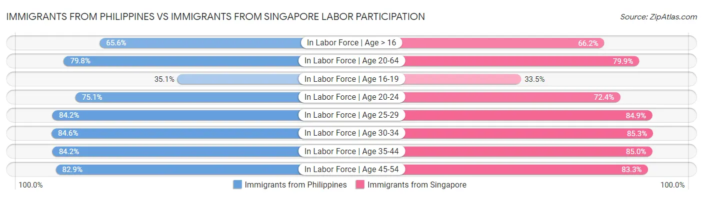 Immigrants from Philippines vs Immigrants from Singapore Labor Participation