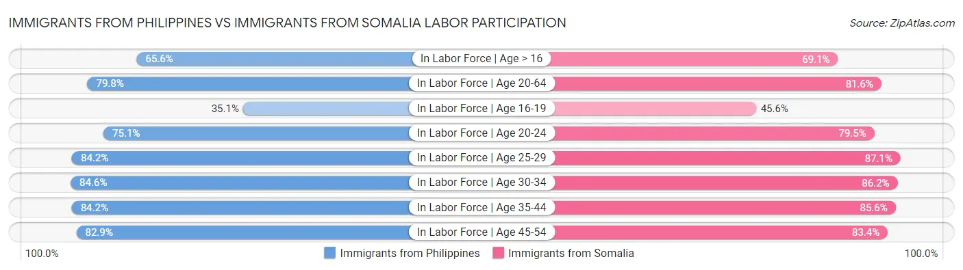 Immigrants from Philippines vs Immigrants from Somalia Labor Participation