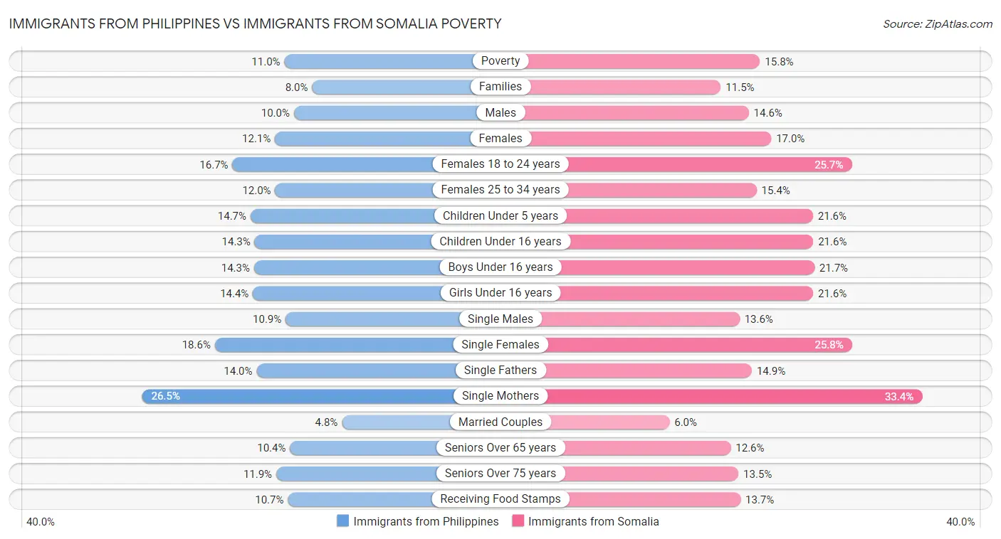 Immigrants from Philippines vs Immigrants from Somalia Poverty