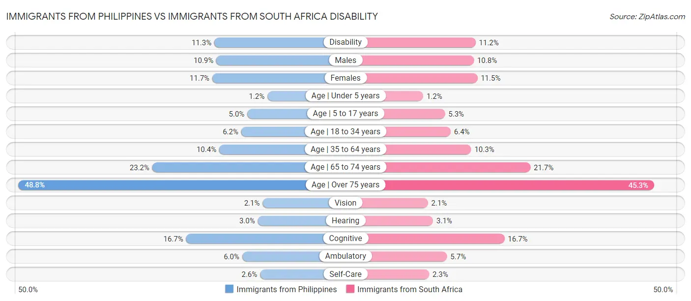 Immigrants from Philippines vs Immigrants from South Africa Disability