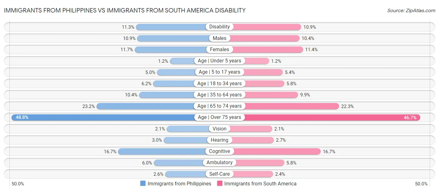 Immigrants from Philippines vs Immigrants from South America Disability