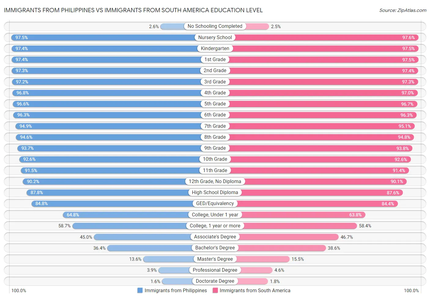 Immigrants from Philippines vs Immigrants from South America Education Level