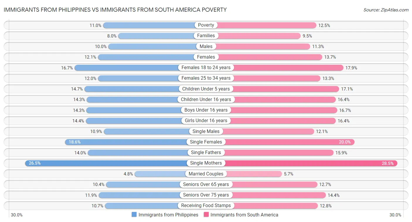 Immigrants from Philippines vs Immigrants from South America Poverty