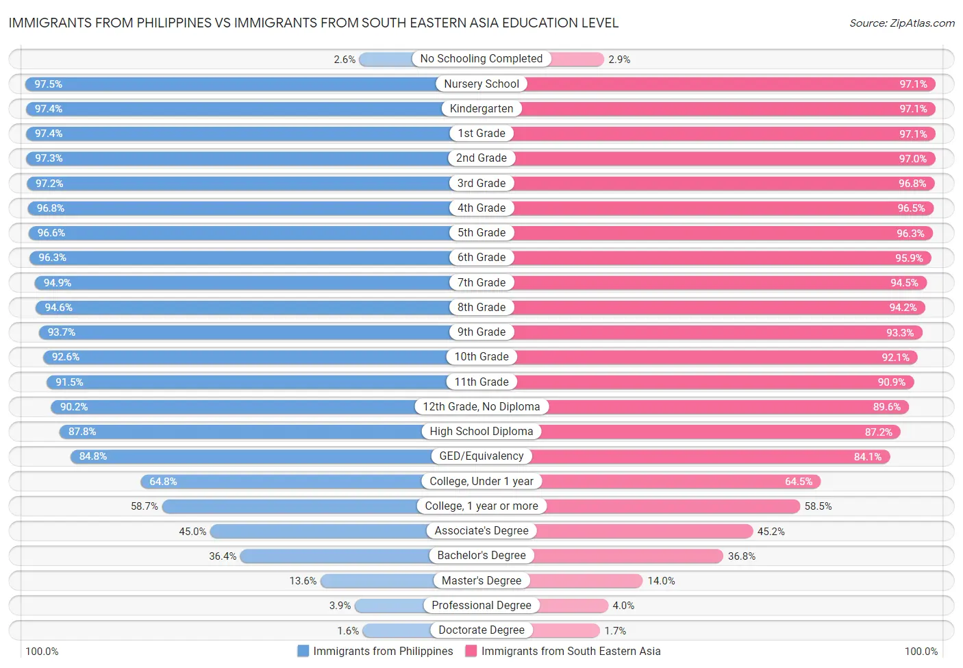 Immigrants from Philippines vs Immigrants from South Eastern Asia Education Level