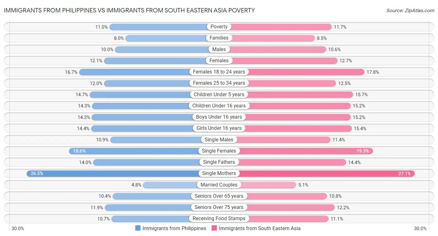 Immigrants from Philippines vs Immigrants from South Eastern Asia Poverty