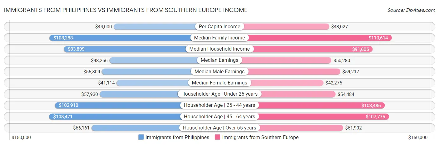 Immigrants from Philippines vs Immigrants from Southern Europe Income
