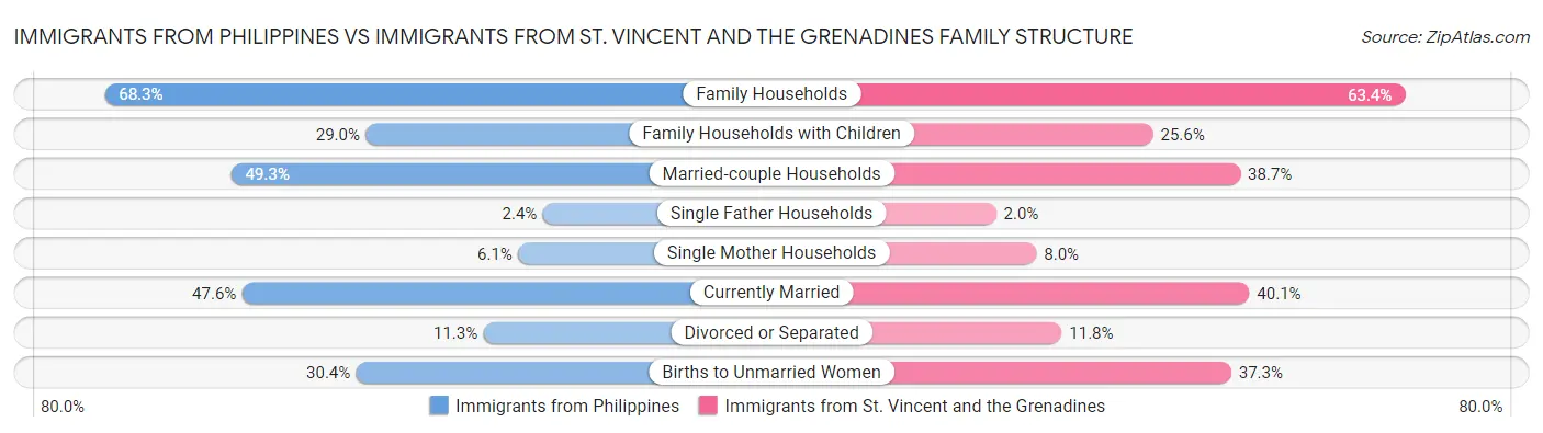 Immigrants from Philippines vs Immigrants from St. Vincent and the Grenadines Family Structure