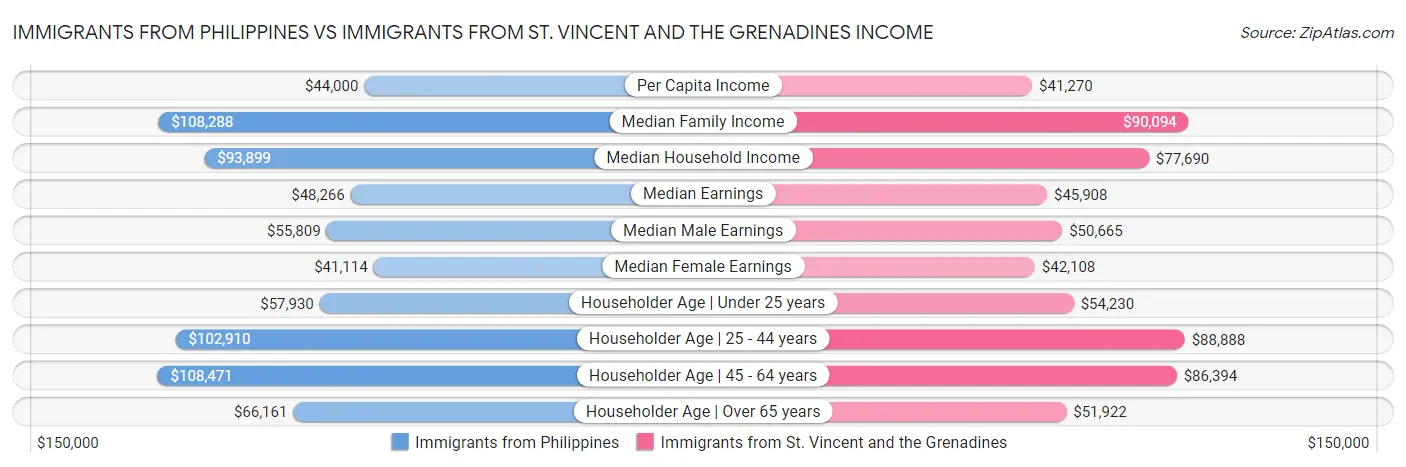 Immigrants from Philippines vs Immigrants from St. Vincent and the Grenadines Income