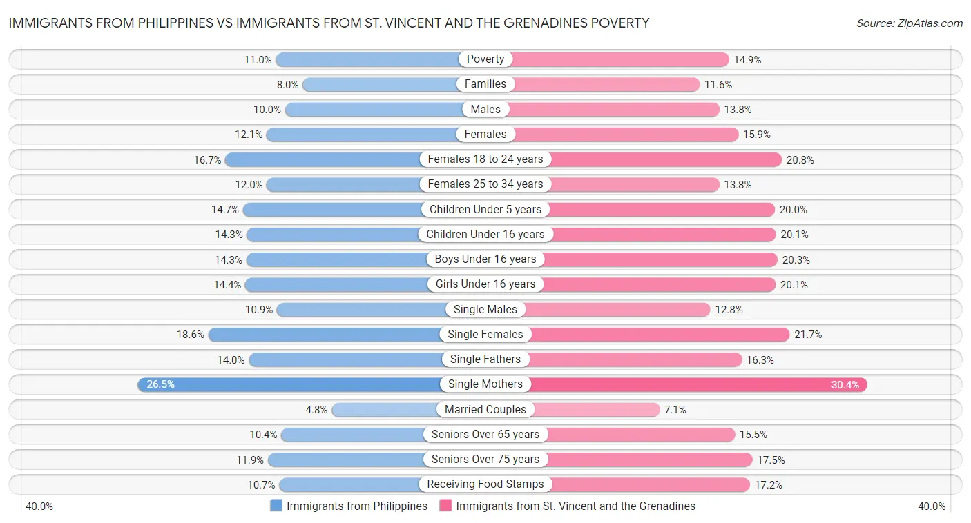 Immigrants from Philippines vs Immigrants from St. Vincent and the Grenadines Poverty
