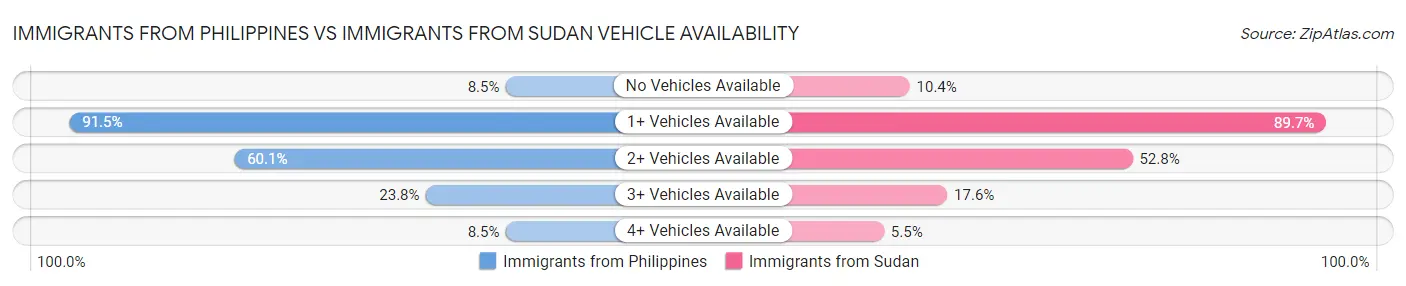 Immigrants from Philippines vs Immigrants from Sudan Vehicle Availability