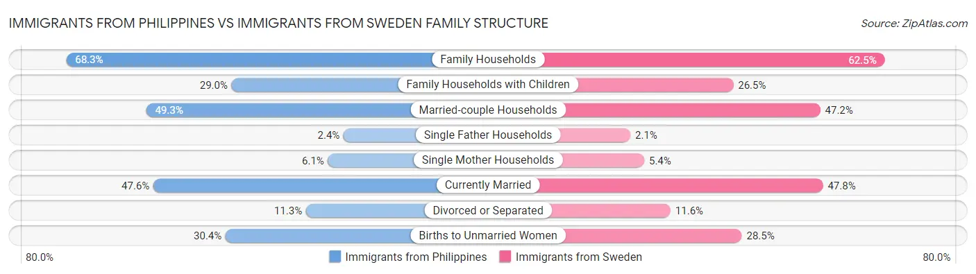 Immigrants from Philippines vs Immigrants from Sweden Family Structure