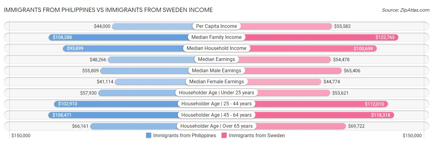 Immigrants from Philippines vs Immigrants from Sweden Income