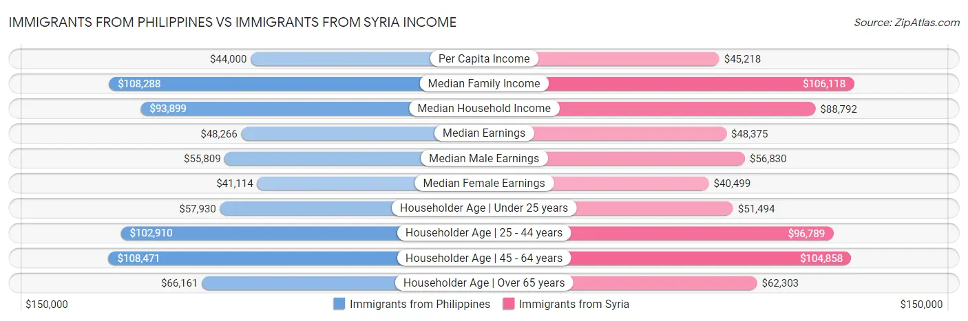 Immigrants from Philippines vs Immigrants from Syria Income